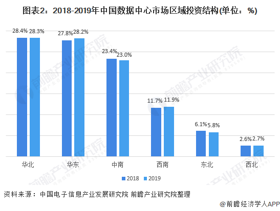 圖表2：2018-2019年中國數據中心市場區域投資結構(單位：%)